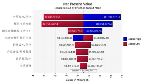 新產(chǎn)品開發(fā)項目收益與風(fēng)險量化評估實踐案例分享