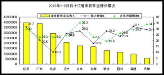 前三季度我國軟件業收入突破2.28萬億元，同比增長23.7%，信息系統集成服務表現突出