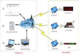 工控自動化應用中的短信LED信息屏系統集成方案
