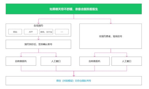 醫療產品經理核心素養 深度解析醫院業務流程、系統架構與集成服務